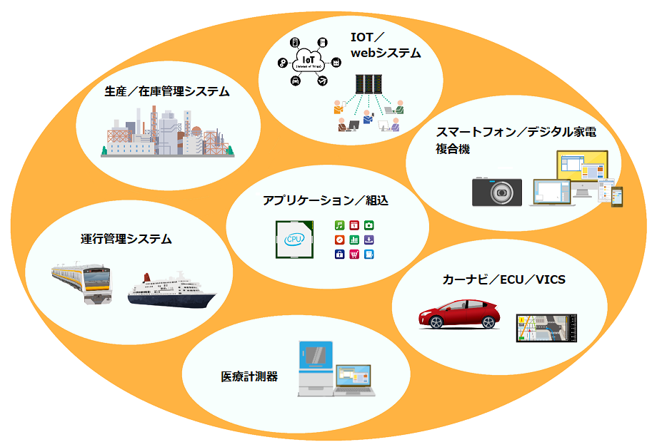 アプリケーション分野におけるグッドコンピュータの実績